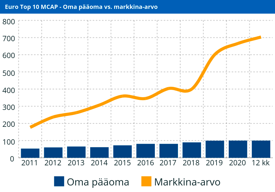 Euro TOP 10 MCAP - Eget kapital vs. marknadsvärde