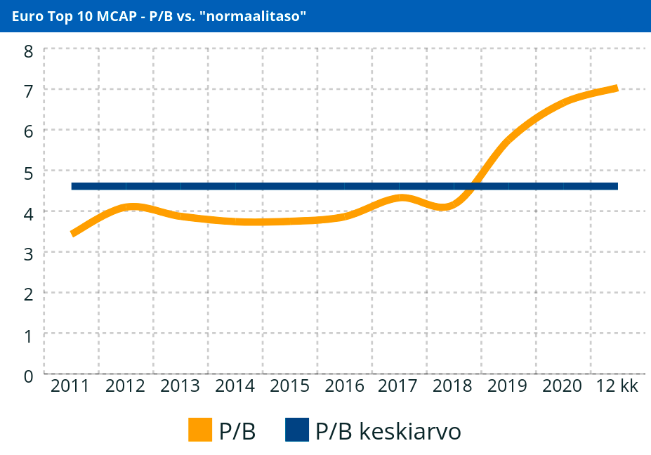 Euro TOP 10 MCAP - P/B vs. 'normaalitaso'