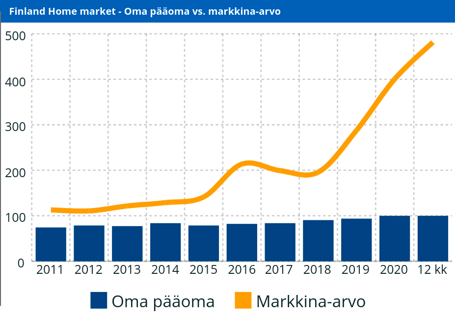 Finland Home Market - Eget kapital vs. marknadsvärde