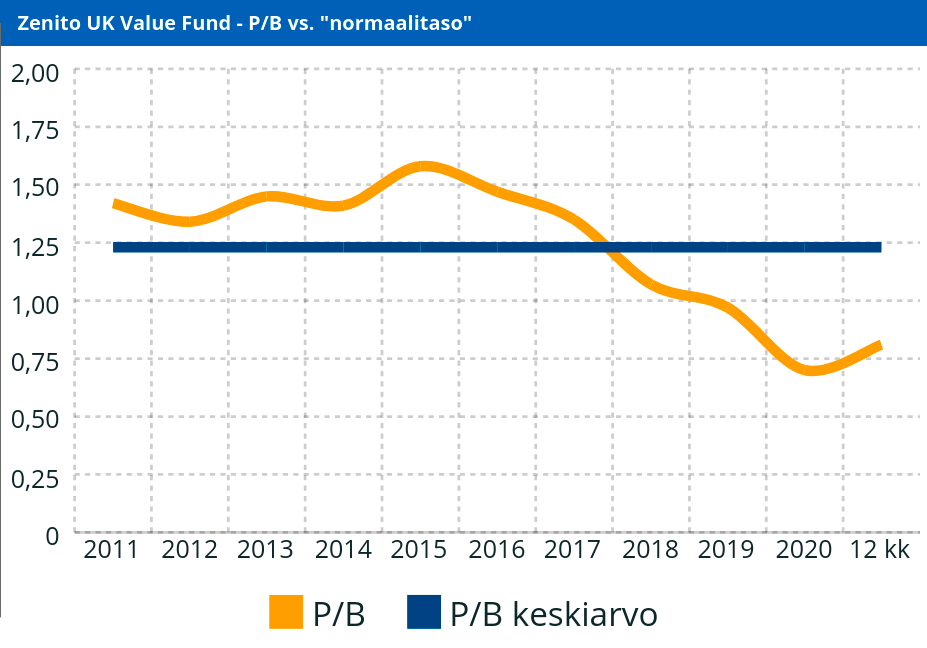 Zenito UK value fund - P/B vs. 'normalnivå'