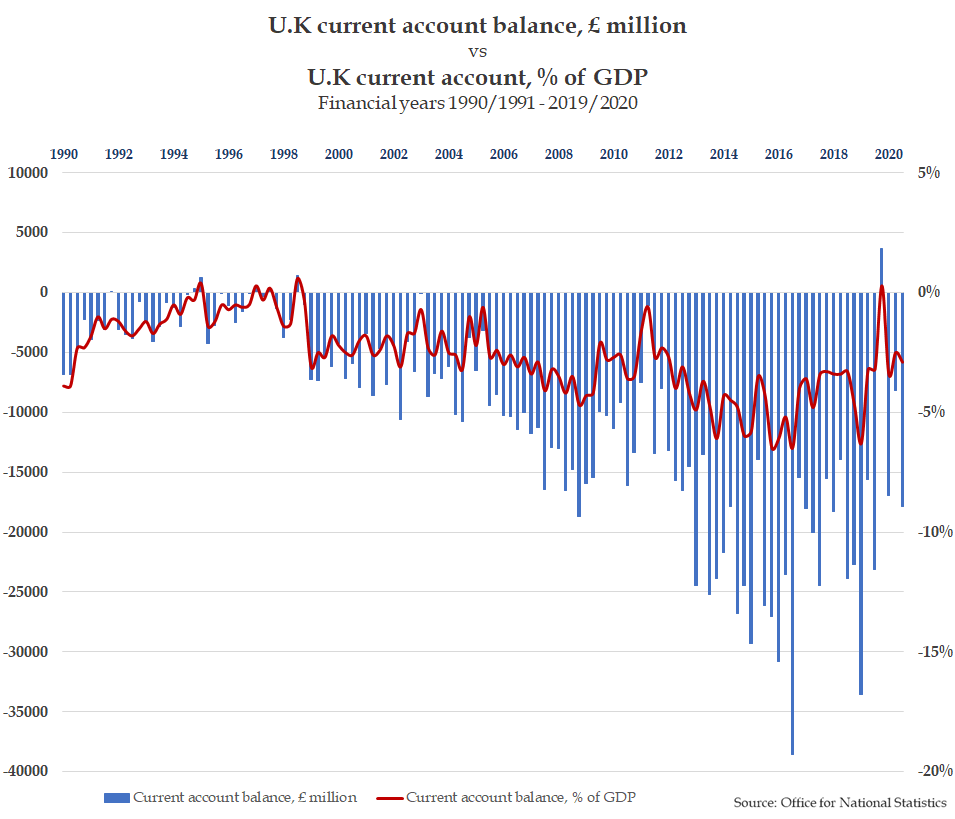 U.K. current account balance, £ million vs. % of GDP